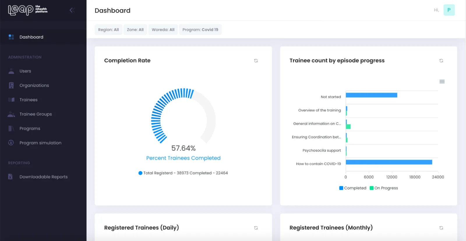 The LEAP admin dashboard: a completion-rate gauge at 57.64 percent with 38,973 registered trainees, beside a trainee-count-by-episode chart