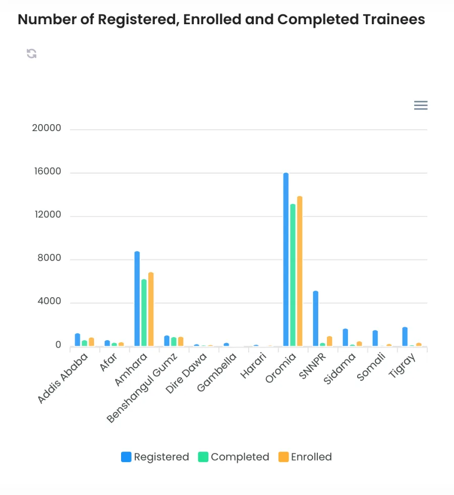 Bar chart of registered, enrolled and completed trainees across Ethiopia's regions, led by Oromia and Amhara